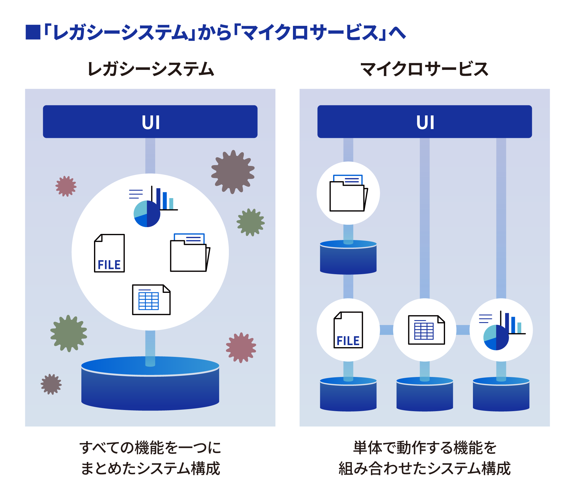 レガシーシステムとマイクロサービス化の対比イメージ図